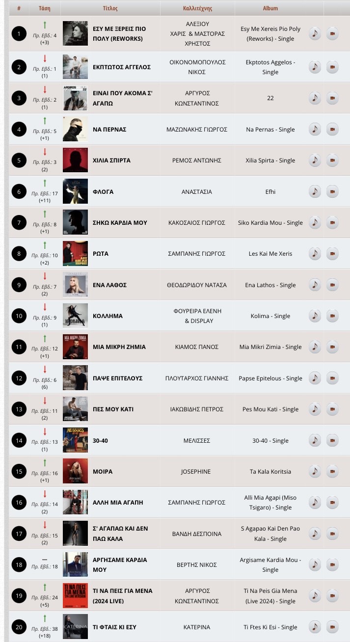 Top songs at the moment ( ελληνικο chart ) 